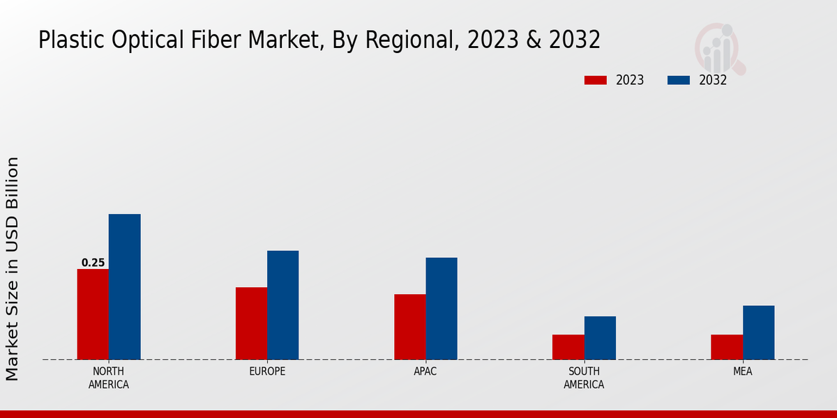 Plastic Optical Fiber Market Regional Insights