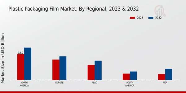 Plastic Packaging Film Market Regional Insights