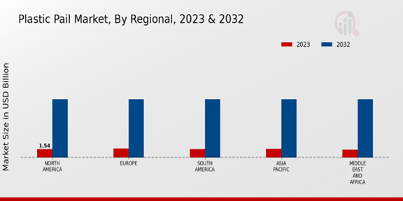 Plastic Pails Market Regional