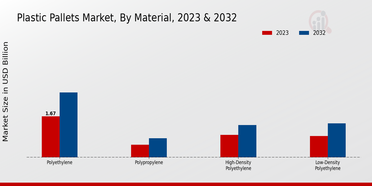 Plastic Pallets Market By Material