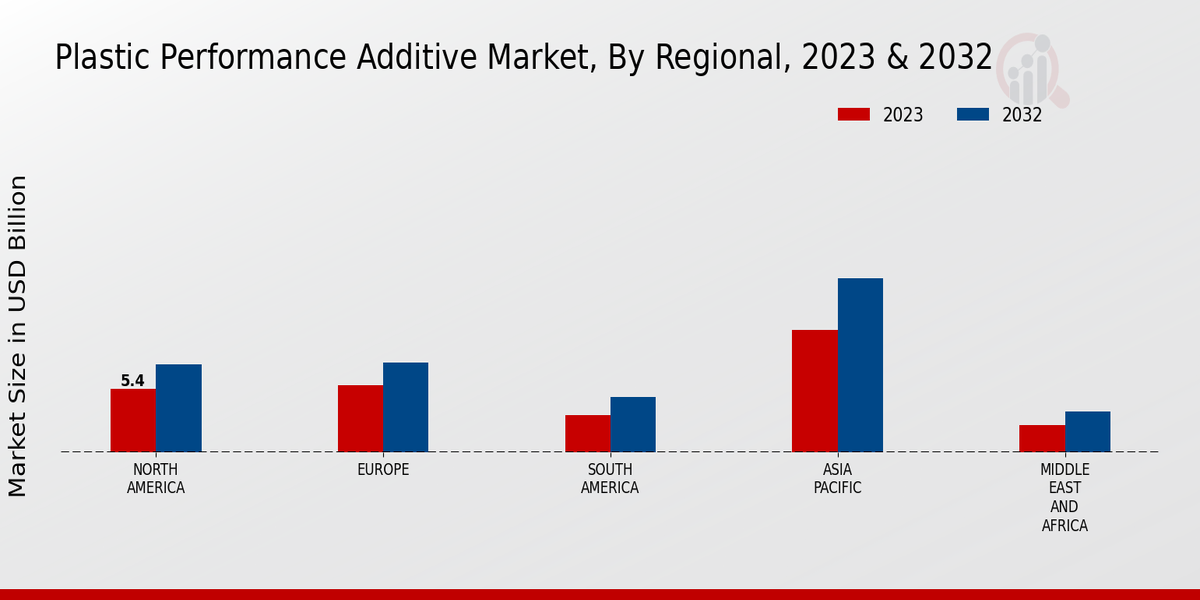 Plastic Performance Additive Market