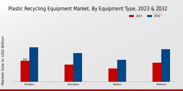 Plastic Recycling Equipment Market ,By Equipment Type 2023 & 2032