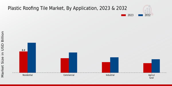 Plastic Roofing Tile Market Application Insights  