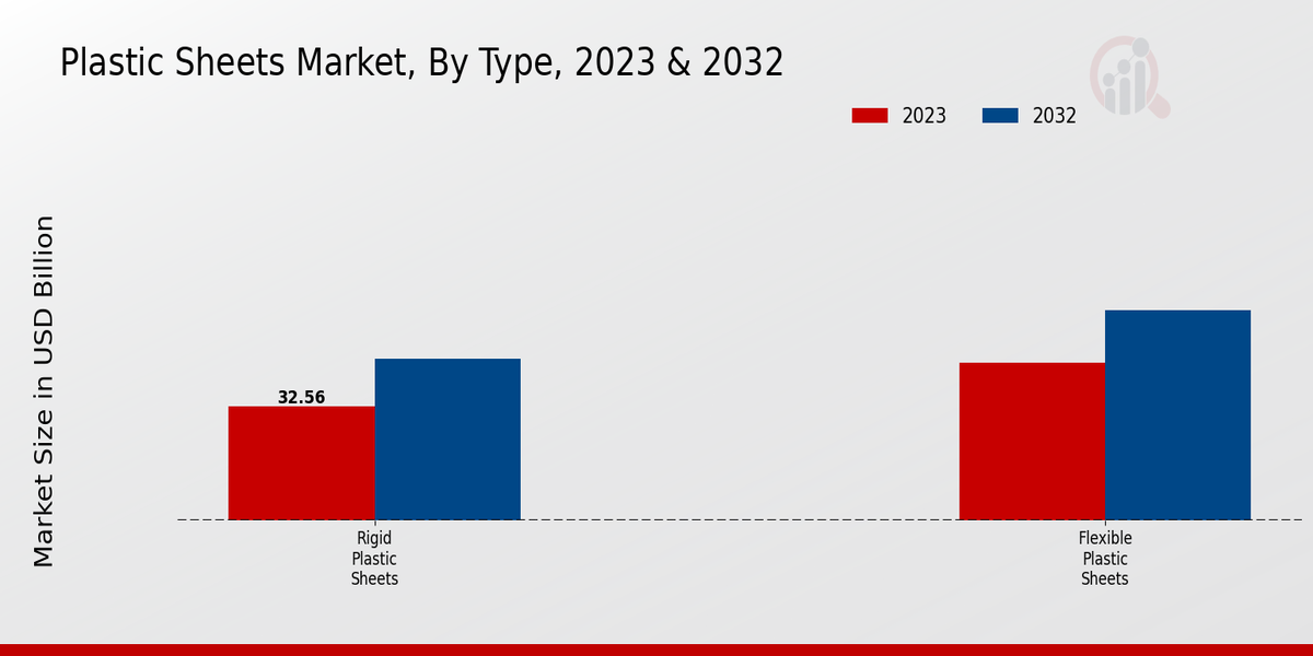 Plastic Sheets Market