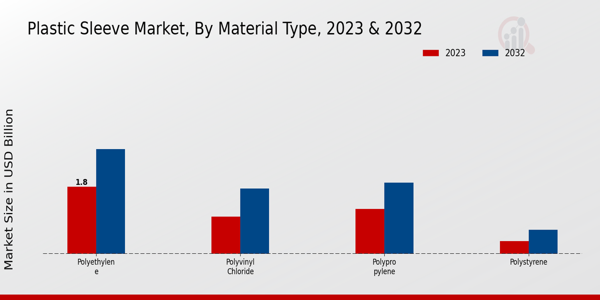 Plastic Sleeve Market Material Type Insights