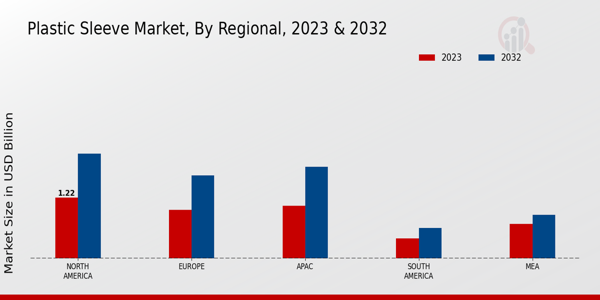 Plastic Sleeve Market Regional Insights