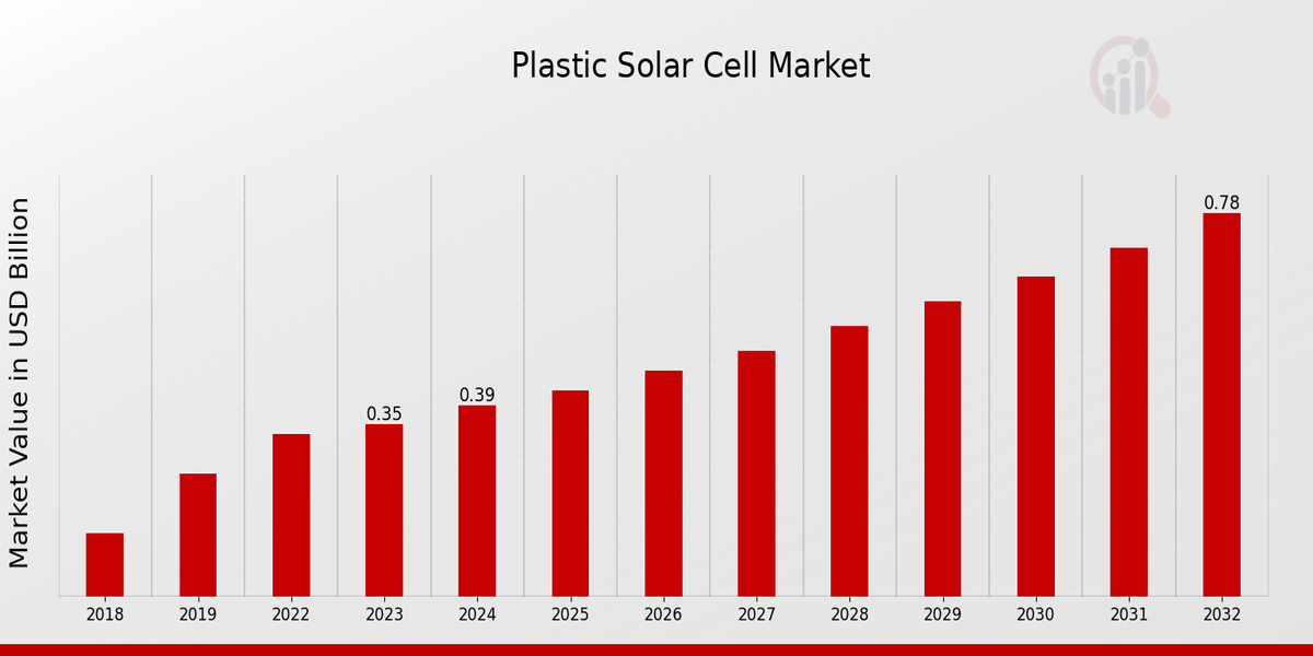 Plastic Solar Cell Market 1