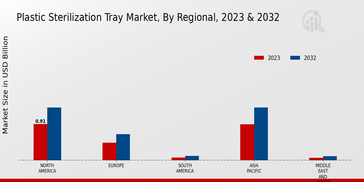 Plastic Sterilization Tray Market Regional Insights