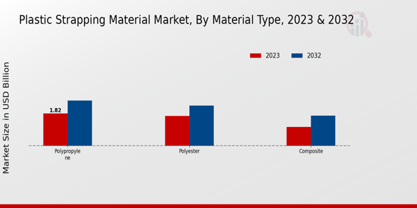 Plastic Strapping Material Market Material Type Insights