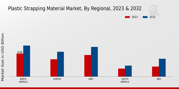 Plastic Strapping Material Market Regional Insights