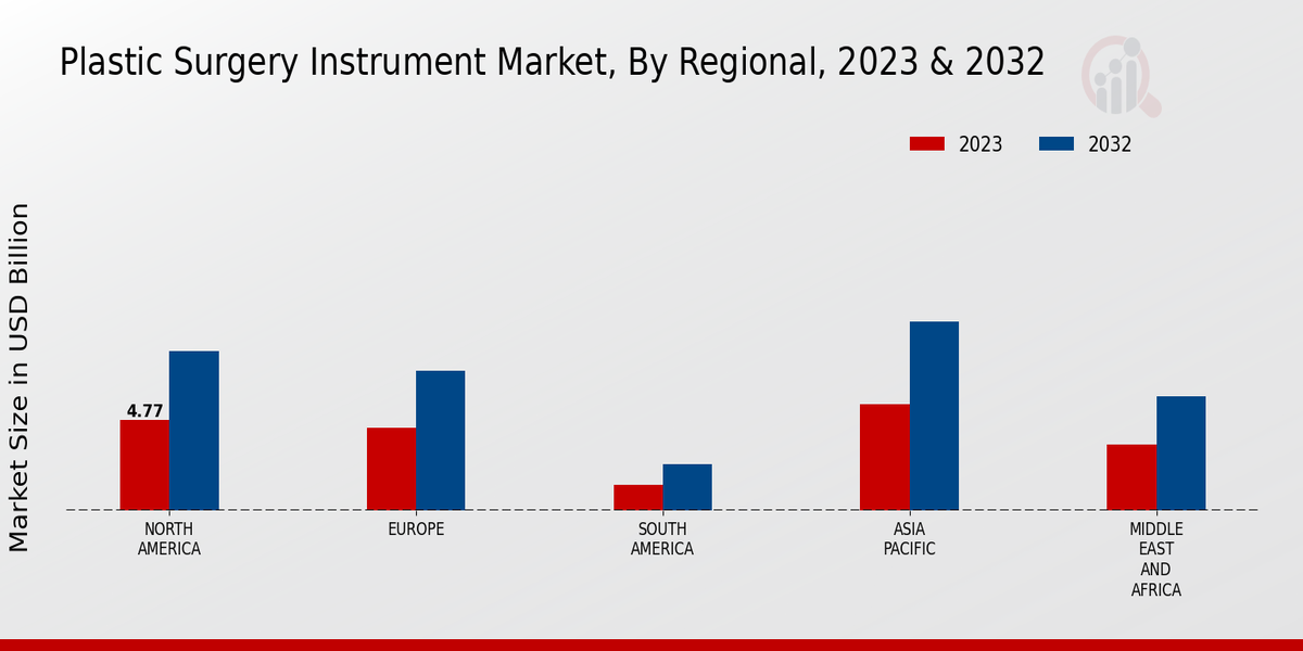 Plastic Surgery Instrument Market, by Region 2023 & 2032