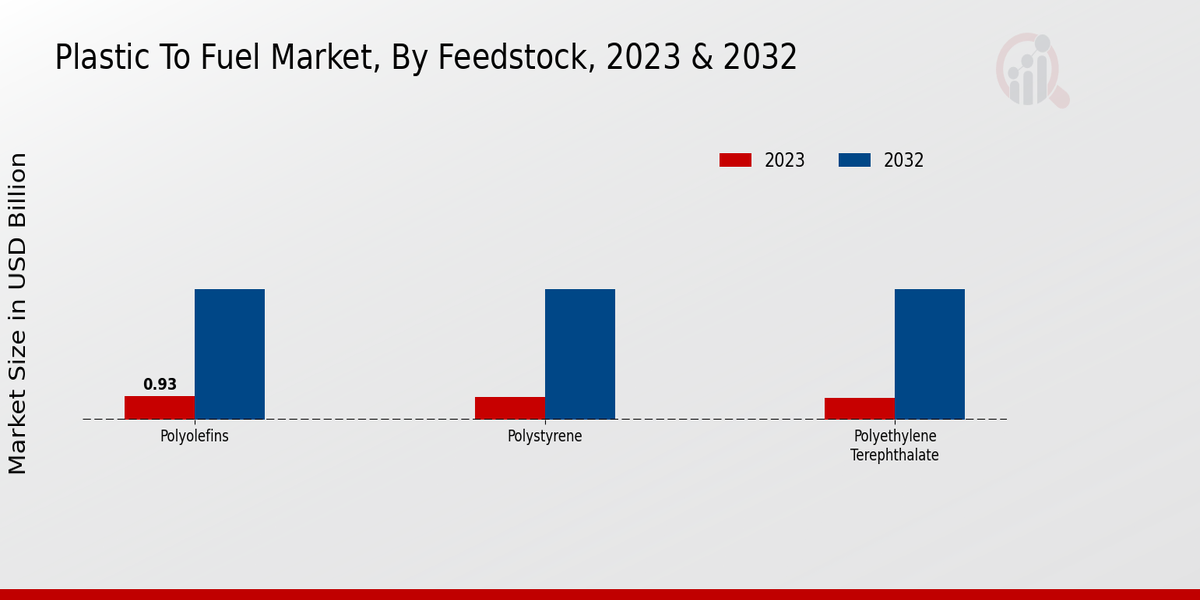 Plastic To Fuel Market Feedstock Insights