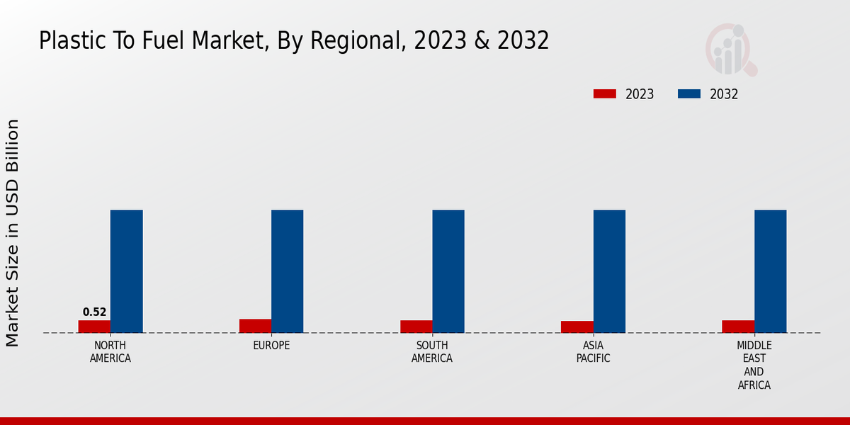 Plastic To Fuel Market Regional Insights