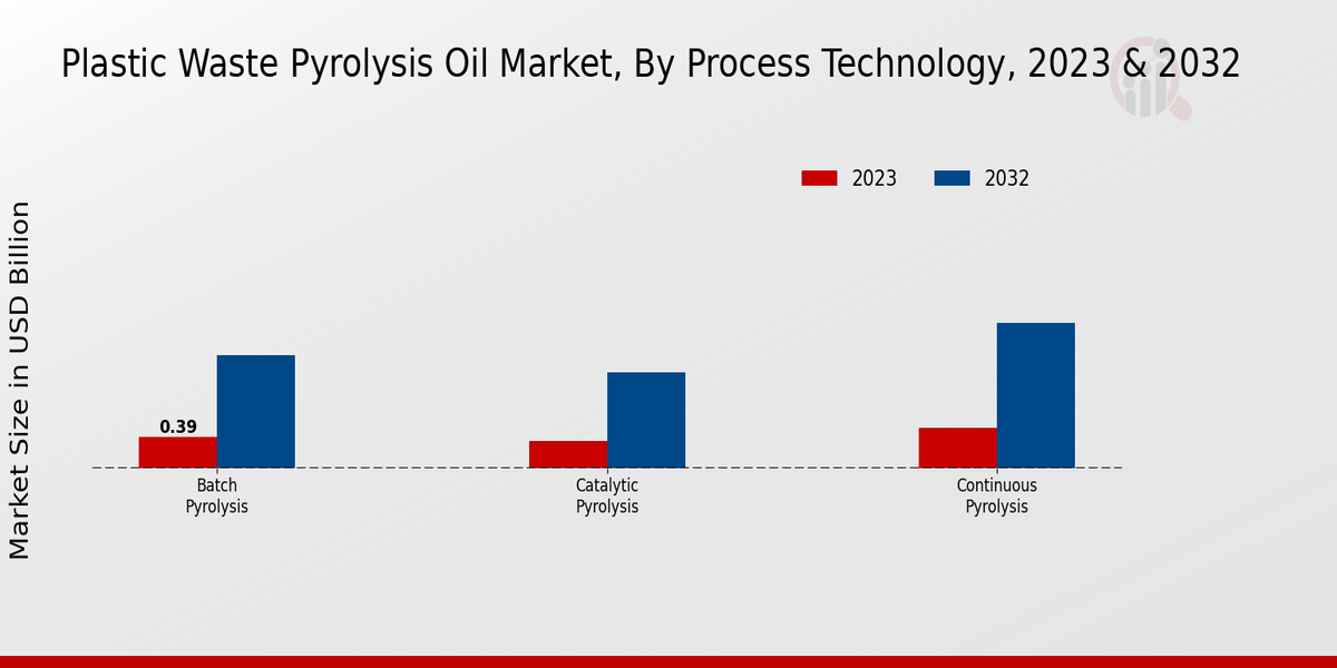 Plastic Waste Pyrolysis Oil Market Process Technology Insights