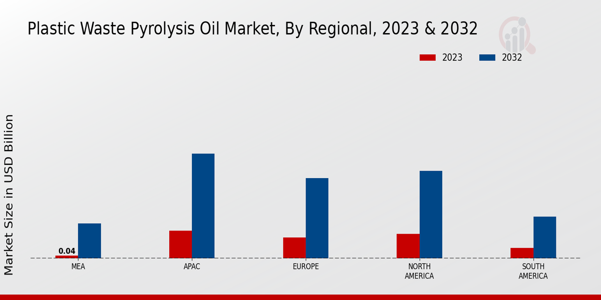 Plastic Waste Pyrolysis Oil Market Regional Insights