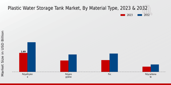 Plastic Water Storage Tank Market Material Type Insights   