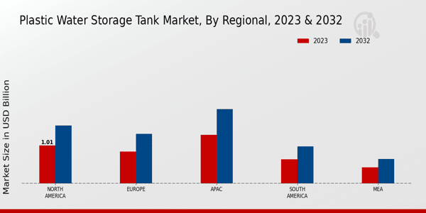 Plastic Water Storage Tank Market Regional Insights   