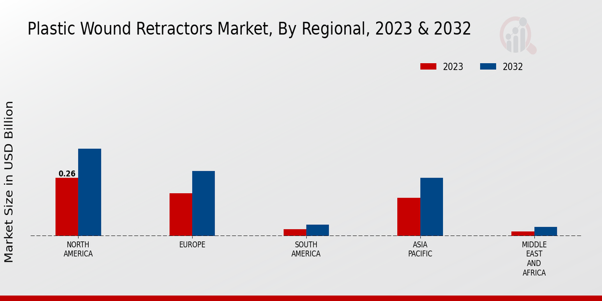 Plastic Wound Retractors Market Regional Insights