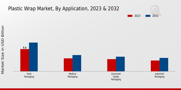 Plastic Wrap Market By Application