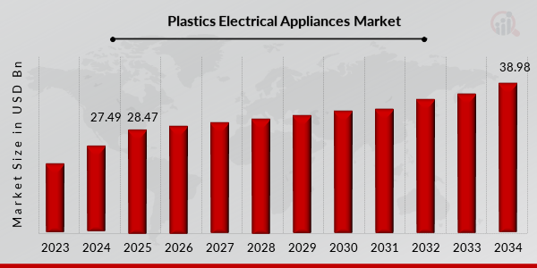 Descripción general del mercado de electrodomésticos de plástico