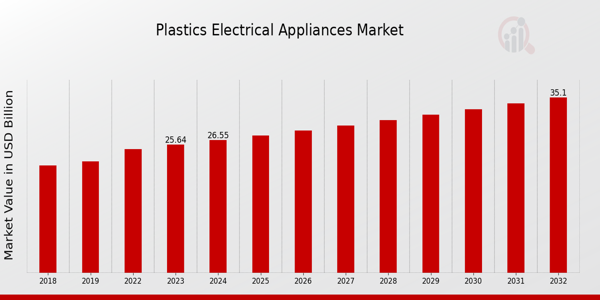 Plastics Electrical Appliances Market Overview