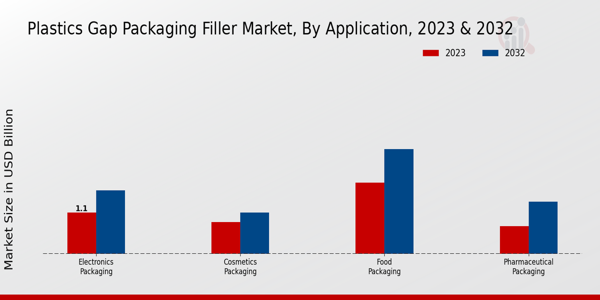 Plastics Gap Packaging Filler Market By Application