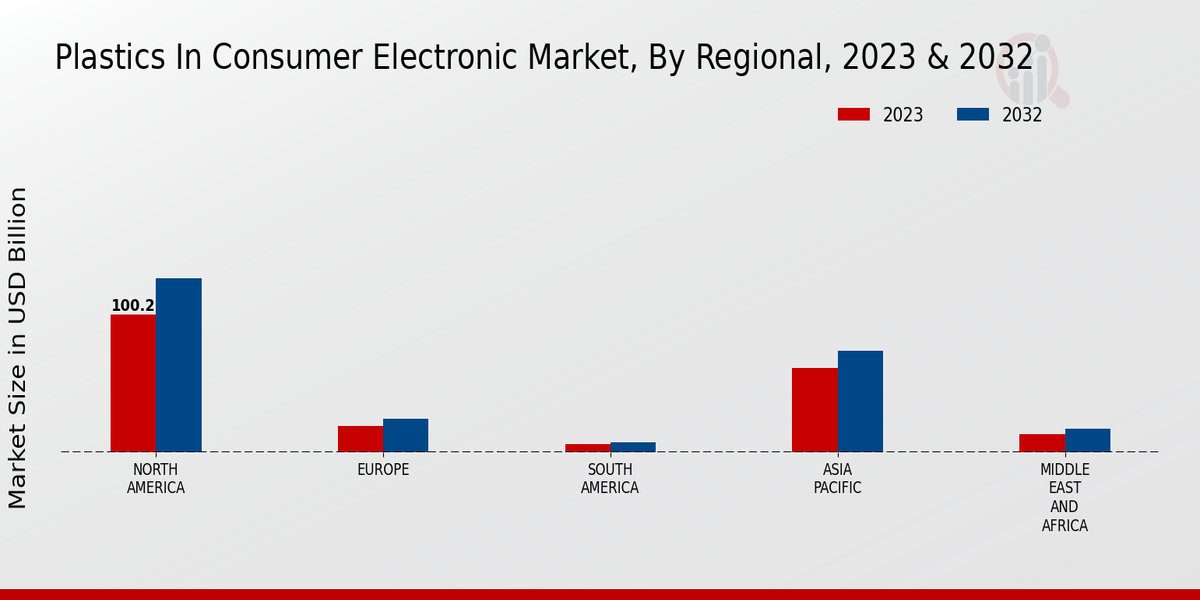 Plastics In Consumer Electronic Market