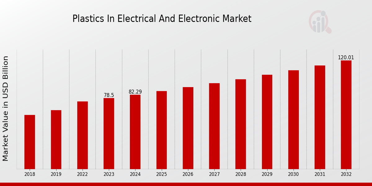 Plastics in Electrical and Electronic Market Overview