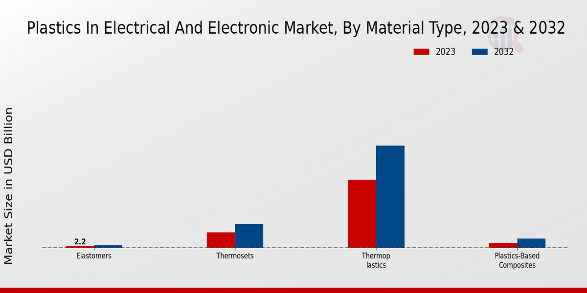 Plastics in Electrical and Electronic Market Material Type