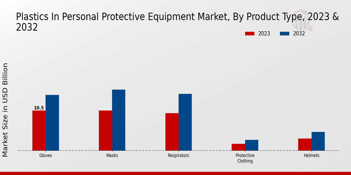 Plastics In Personal Protective Equipment Market 2