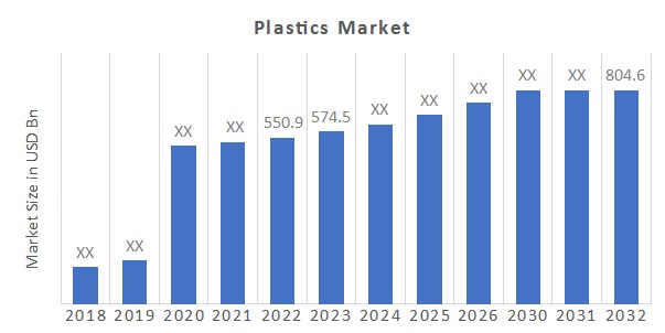 Plastics Market Size, Share & Analysis | Industry Report 2032