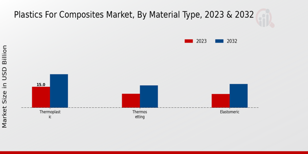 Plastics for Composites Market Material Type Insights