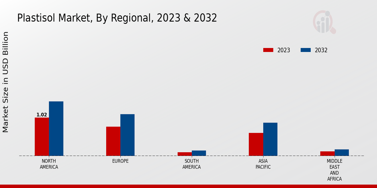 Plastisol Market By Regional