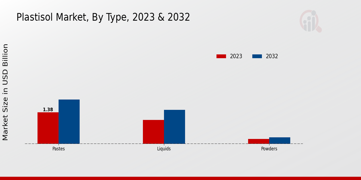 Plastisol Market By Type 