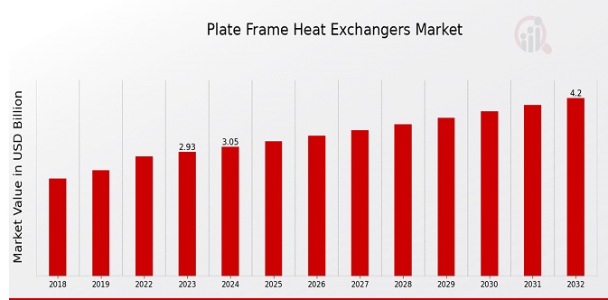 Plate Frame Heat Exchangers Market Overview