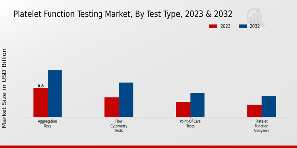 Platelet Function Testing Market Type