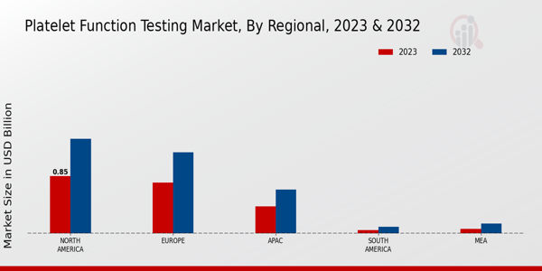 Platelet Function Testing Market Regional