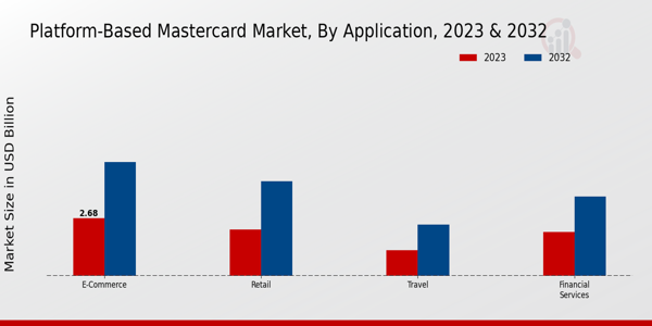 Platform Based Master Card Market type insights