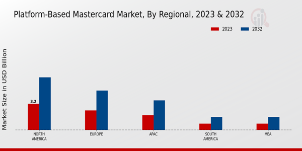 Platform Based Master Card Market regional insights