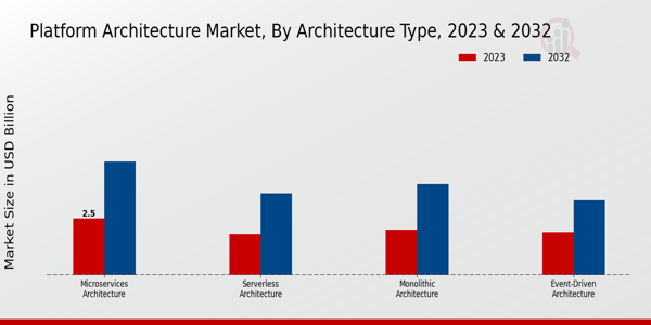 Platform Architecture Market Architecture Type Insights