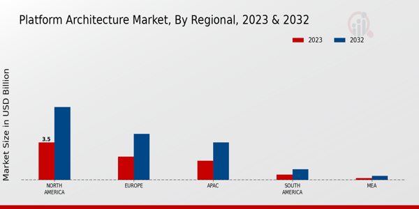 Platform Architecture Market Regional Insights