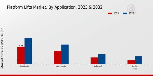 Platform Lifts Market ,By Application 2023 & 2032