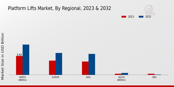 Platform Lifts Market ,By Regional 2023 & 2032