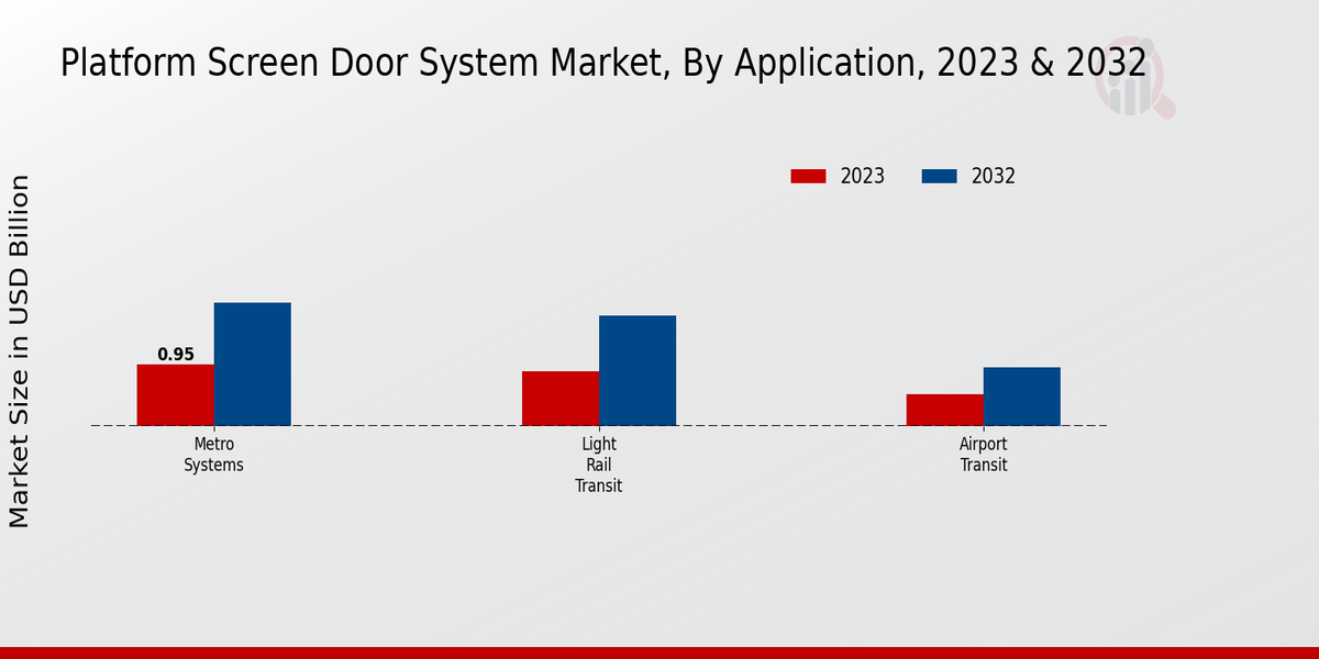 Platform Screen Door System Market Application Insights