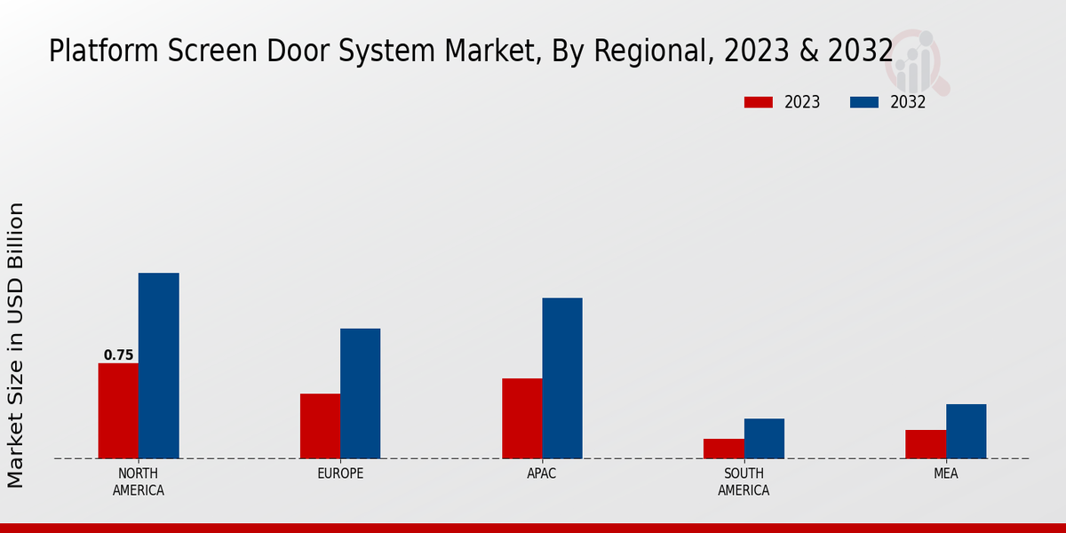 Platform Screen Door System Market Regional Insights