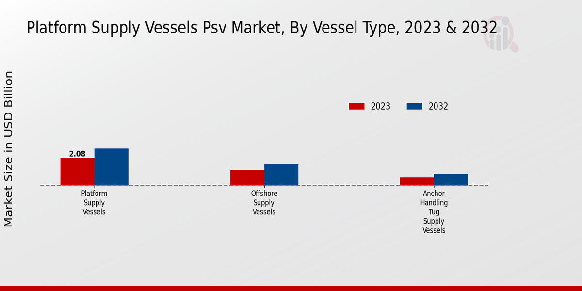 Platform Supply Vessels PSV Market 2