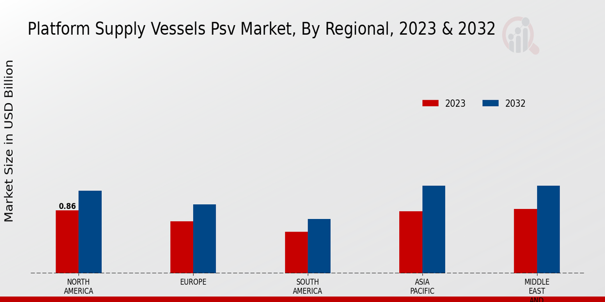 Platform Supply Vessels PSV Market 3