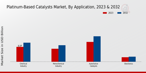 Platinum-based Catalysts Market Application Insights