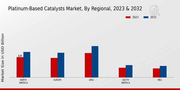 Platinum-based Catalysts Market Regional Insights