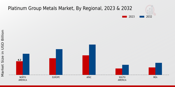 Platinum Group Metals Market Regional Insights  